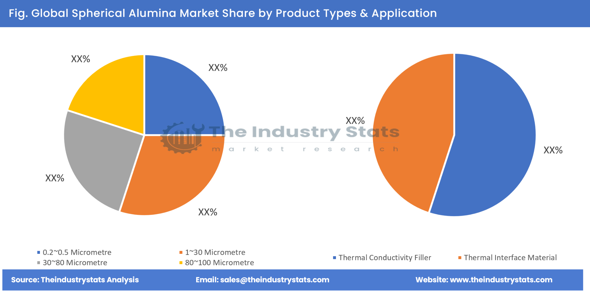 Spherical Alumina Share by Product Types & Application